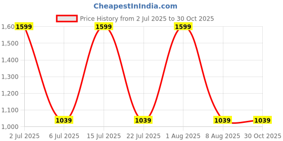 myntra.com WOLFIT ATHLEISURE Men Dri-FIT Solid High Neck Slim Fit T-shirt wolfit athleisure Price History Graph from 2 Jul 2025 to 30 Oct 2025