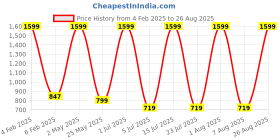 myntra.com WOLFIT ATHLEISURE Unisex Printed Drop-Shoulder Sleeves Pockets T-shirt wolfit athleisure Price History Graph from 4 Feb 2025 to 26 Aug 2025