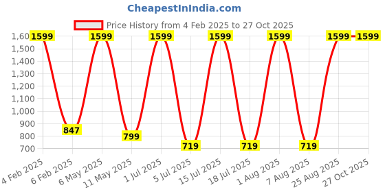 myntra.com WOLFIT ATHLEISURE Unisex Printed Drop-Shoulder Sleeves Pockets T-shirt wolfit athleisure Price History Graph from 4 Feb 2025 to 27 Oct 2025