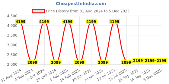 myntra.com Wolvenmilano Men Colourblocked Suede Leather Penny Loafers wolvenmilano Price History Graph from 31 Aug 2024 to 5 Dec 2025
