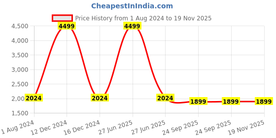 myntra.com Wolvenmilano Men Comfort Insole Contrast Sole Leather Derbys wolvenmilano Price History Graph from 1 Aug 2024 to 19 Nov 2025