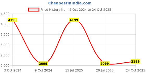 myntra.com Wolvenmilano Men Leather Driving Shoes wolvenmilano Price History Graph from 3 Oct 2024 to 24 Oct 2025