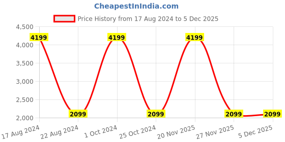 myntra.com Wolvenmilano Men Suede Comfort Insole Loafers wolvenmilano Price History Graph from 17 Aug 2024 to 5 Dec 2025
