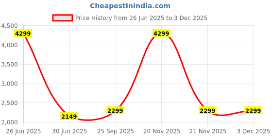 myntra.com Wolvenmilano Men Suede Mojaris wolvenmilano Price History Graph from 26 Jun 2025 to 1 Dec 2025