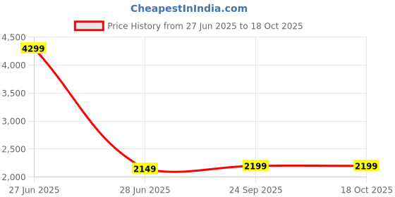 myntra.com Wolvenmilano Men Suede Mojaris wolvenmilano Price History Graph from 27 Jun 2025 to 18 Oct 2025