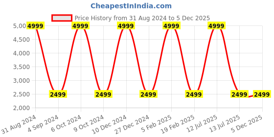 myntra.com Wolvenmilano Men Suede Tassel Boat Shoes wolvenmilano Price History Graph from 31 Aug 2024 to 4 Dec 2025