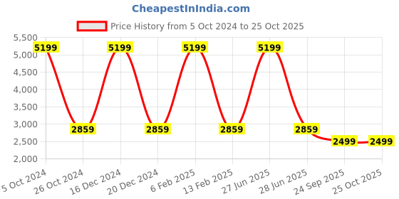myntra.com Wolvenmilano Men Textured Lace-up Leather Oxfords wolvenmilano Price History Graph from 5 Oct 2024 to 25 Oct 2025