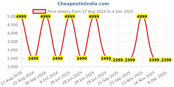 myntra.com Wolvenmilano Men Textured Leather Loafers wolvenmilano Price History Graph from 17 Aug 2024 to 4 Dec 2025