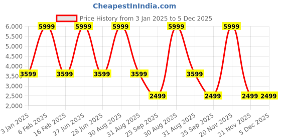 myntra.com Wolvenmilano Men Textured Leather Loafers wolvenmilano Price History Graph from 3 Jan 2025 to 5 Dec 2025