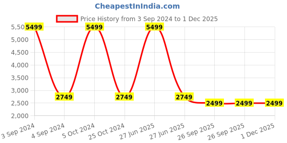 myntra.com Wolvenmilano Men Textured Leather Tassel Loafers wolvenmilano Price History Graph from 3 Sep 2024 to 30 Nov 2025