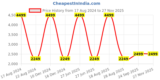 myntra.com Wolvenmilano Men Trim Belgian Leather Horsebit Loafers wolvenmilano Price History Graph from 17 Aug 2024 to 26 Nov 2025