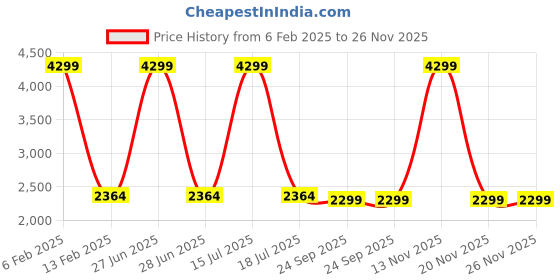 myntra.com Wolvenmilano Men Woven Design Suede Mojaris wolvenmilano Price History Graph from 6 Feb 2025 to 26 Nov 2025