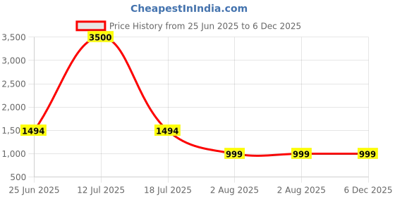 myntra.com WOMAN IN YOU Halter Neck Swim Bikini Set woman in you Price History Graph from 25 Jun 2025 to 6 Dec 2025