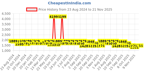 myntra.com Womanix Bowling Handheld Bag womanix Price History Graph from 23 Aug 2024 to 21 Nov 2025
