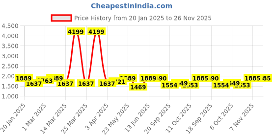 myntra.com Womanix Checked PU Tote Bag with Cut Work womanix Price History Graph from 20 Jan 2025 to 26 Nov 2025