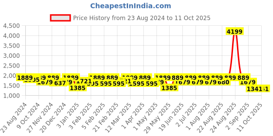 myntra.com Womanix Colourblocked Bowling Handheld Bag with Applique womanix Price History Graph from 23 Aug 2024 to 10 Oct 2025
