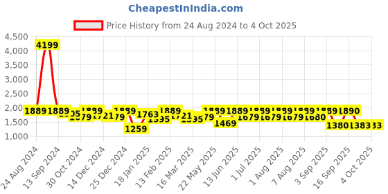 myntra.com Womanix Colourblocked Oversized Bucket Tote Bag with Cut Work womanix Price History Graph from 24 Aug 2024 to 4 Oct 2025