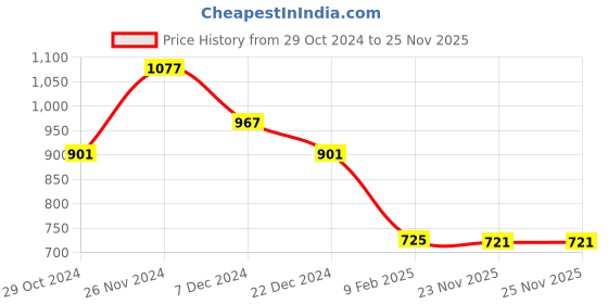 myntra.com Womanix Colourblocked Oversized Shopper Sling Bag with Tasselled womanix Price History Graph from 29 Oct 2024 to 23 Nov 2025