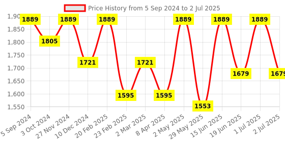 myntra.com Womanix Colourblocked Oversized Structured Handheld Bag with Quilted womanix Price History Graph from 5 Sep 2024 to 2 Jul 2025