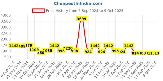 myntra.com Womanix Colourblocked Oversized Structured Tote Bag with Tasselled womanix Price History Graph from 6 Sep 2024 to 9 Oct 2025