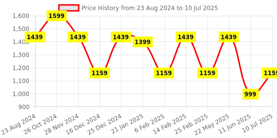 myntra.com Womanix Colourblocked Oversized Swagger Handheld Bag with Fringed womanix Price History Graph from 23 Aug 2024 to 10 Jul 2025