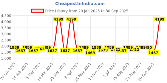 myntra.com Womanix Colourblocked PU Tote Bag with Quilted womanix Price History Graph from 20 Jan 2025 to 30 Sep 2025