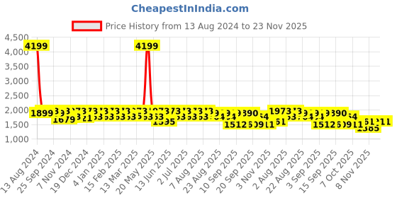 myntra.com Womanix Colourblocked Shopper Handheld Bag womanix Price History Graph from 13 Aug 2024 to 23 Nov 2025