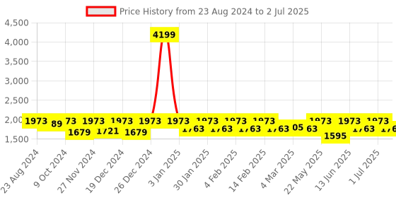 myntra.com Womanix Colourblocked Structured Handheld Bag womanix Price History Graph from 23 Aug 2024 to 2 Jul 2025
