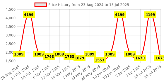 myntra.com Womanix Colourblocked Structured Handheld Bag with Applique womanix Price History Graph from 23 Aug 2024 to 15 Jul 2025