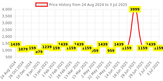 myntra.com Womanix Colourblocked Structured Handheld Bag with Fringed womanix Price History Graph from 24 Aug 2024 to 3 Jul 2025