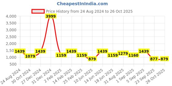 myntra.com Womanix Colourblocked Structured Handheld Bag with Tasselled womanix Price History Graph from 24 Aug 2024 to 26 Oct 2025