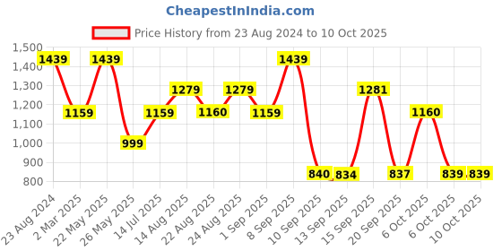 myntra.com Womanix Colourblocked Structured Handheld Bag with Tasselled womanix Price History Graph from 23 Aug 2024 to 9 Oct 2025