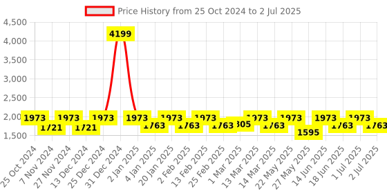 myntra.com Womanix Colourblocked Structured Shoulder Bag with Applique womanix Price History Graph from 25 Oct 2024 to 2 Jul 2025