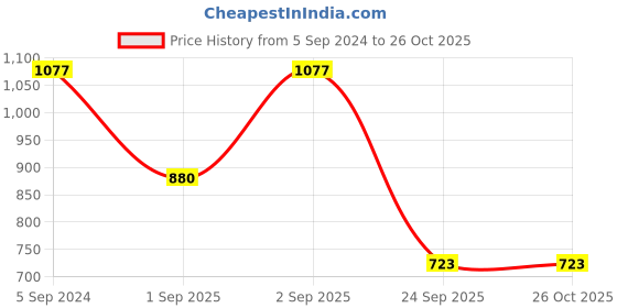 myntra.com Womanix Colourblocked Structured Shoulder Bag with Cut Work womanix Price History Graph from 5 Sep 2024 to 26 Oct 2025