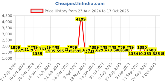 myntra.com Womanix Colourblocked Structured Shoulder Bag with Tasselled womanix Price History Graph from 23 Aug 2024 to 13 Oct 2025