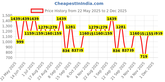 myntra.com Womanix Colourblocked Structured Tote Bag womanix Price History Graph from 22 May 2025 to 1 Dec 2025