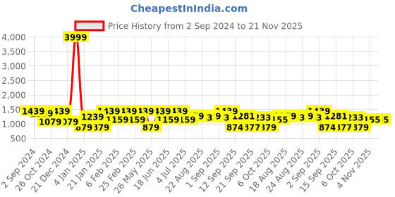 myntra.com Womanix Colourblocked Swagger Handheld Bag womanix Price History Graph from 2 Sep 2024 to 20 Nov 2025