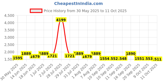 myntra.com Womanix Geometric PU Handheld Bag womanix Price History Graph from 30 May 2025 to 11 Oct 2025