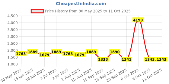 myntra.com Womanix Handheld Bag womanix Price History Graph from 30 May 2025 to 11 Oct 2025