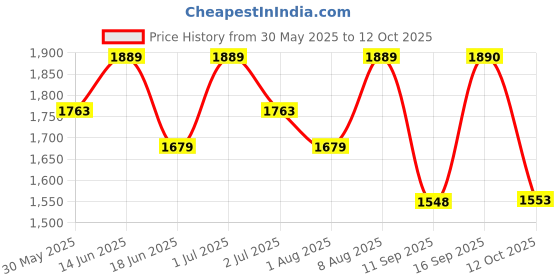 myntra.com Womanix Handheld Bag womanix Price History Graph from 30 May 2025 to 12 Oct 2025