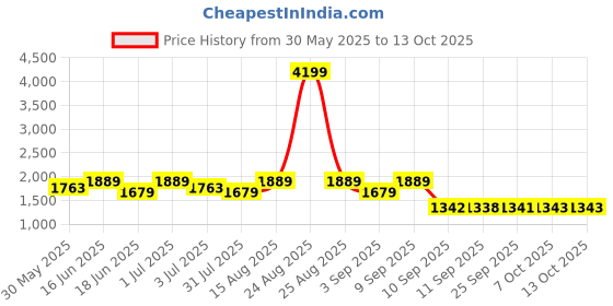 myntra.com Womanix Handheld Bag womanix Price History Graph from 30 May 2025 to 12 Oct 2025