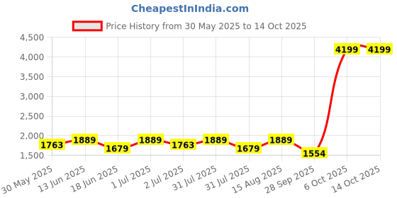 myntra.com Womanix Handheld Bag womanix Price History Graph from 30 May 2025 to 13 Oct 2025