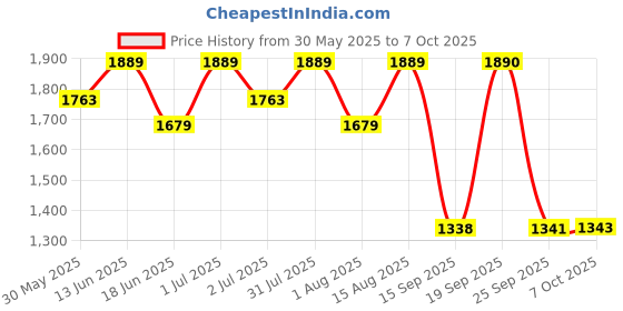 myntra.com Womanix Handheld Bag with Quilted womanix Price History Graph from 30 May 2025 to 7 Oct 2025