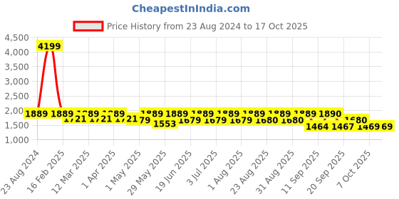 myntra.com Womanix Oversized Shopper Tote Bag with Cut Work womanix Price History Graph from 23 Aug 2024 to 16 Oct 2025