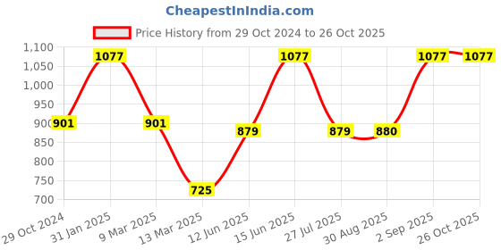 myntra.com Womanix Oversized Structured Handheld Bag with Cut Work womanix Price History Graph from 29 Oct 2024 to 26 Oct 2025