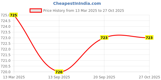myntra.com Womanix Oversized Structured Shoulder Bag with Quilted womanix Price History Graph from 13 Mar 2025 to 27 Oct 2025