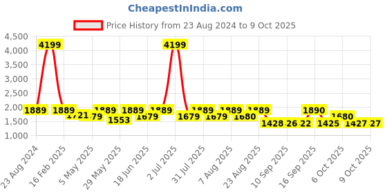 myntra.com Womanix Oversized Structured Tote Bag womanix Price History Graph from 23 Aug 2024 to 8 Oct 2025
