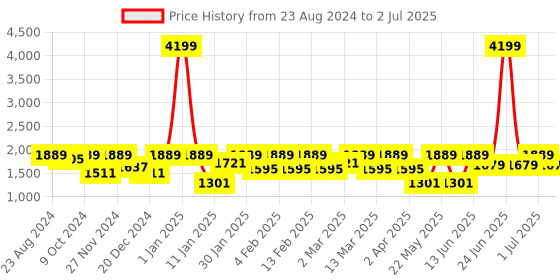 myntra.com Womanix Oversized Structured Tote Bag with Applique womanix Price History Graph from 23 Aug 2024 to 2 Jul 2025