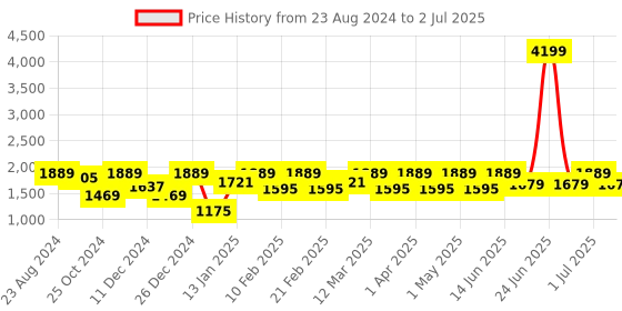 myntra.com Womanix Oversized Swagger Tote Bag with Applique womanix Price History Graph from 23 Aug 2024 to 2 Jul 2025