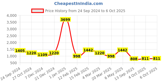 myntra.com Womanix Printed Oversized Structured Tote Bag womanix Price History Graph from 24 Sep 2024 to 4 Oct 2025